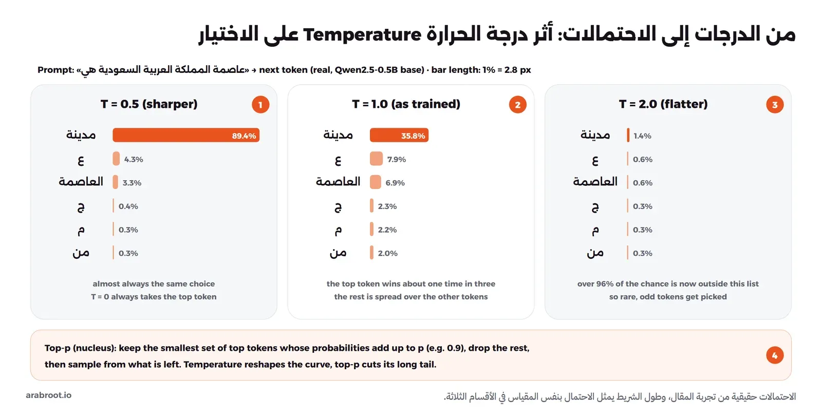 ثلاث لوحات لاحتمالات التوكن التالي بعد جملة عاصمة المملكة العربية السعودية هي: عند درجة حرارة 0.5 مدينة 89.4%، وعند 1.0 مدينة 35.8% وع 7.9% والعاصمة 6.9%، وعند 2.0 مدينة 1.4% والبقية أقل من 1%، وفي الأسفل شرح Top-p