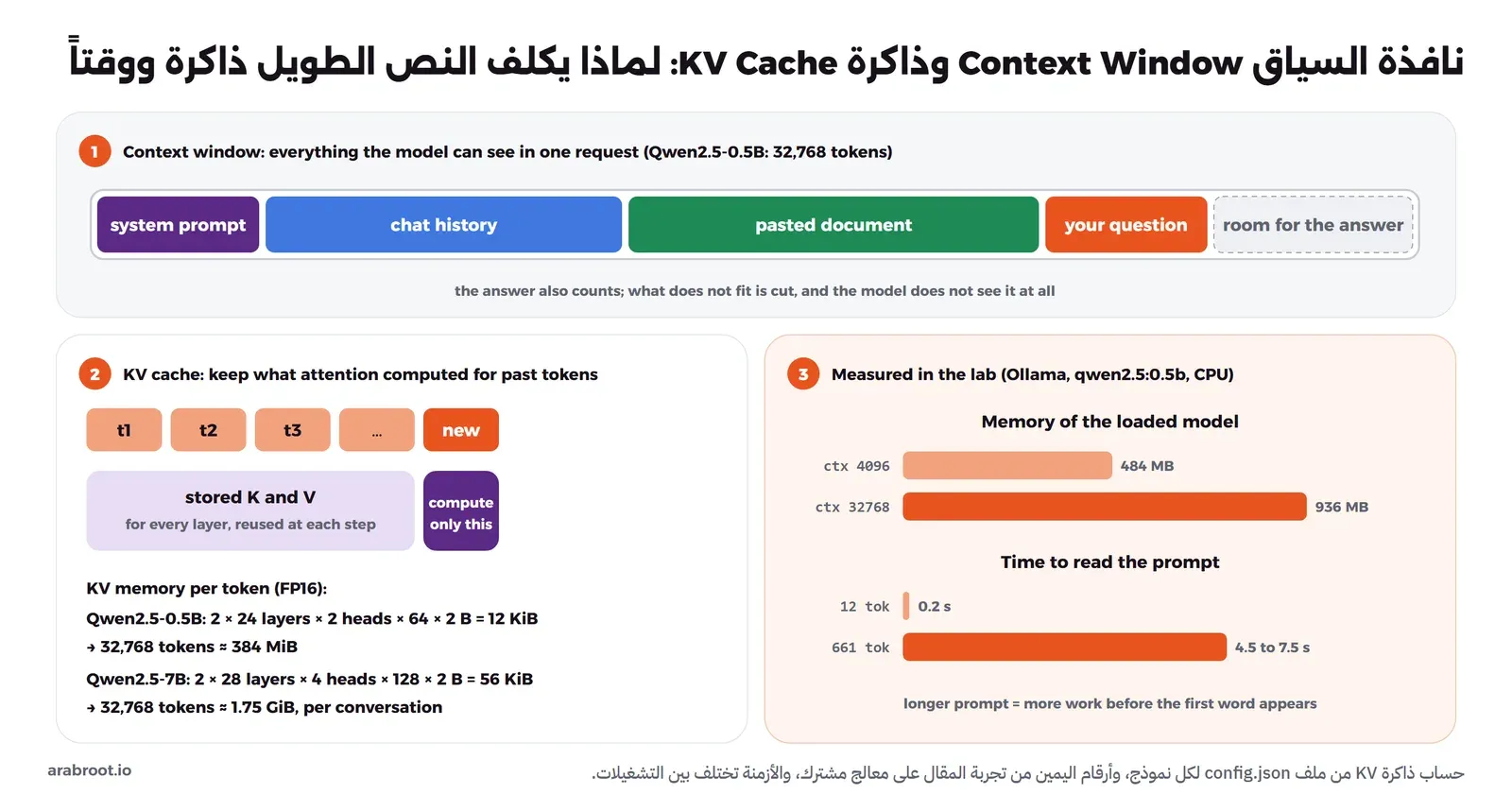 نافذة السياق تحوي تعليمات النظام وتاريخ المحادثة والمستند الملصق والسؤال ومكان الإجابة، وتحتها ذاكرة KV التي تحفظ المفاتيح والقيم للتوكنز السابقة ويحسب النموذج التوكن الجديد فقط، مع حساب 12 KiB لكل توكن في Qwen2.5-0.5B و56 KiB في Qwen2.5-7B، وعلى اليمين قياسات حقيقية: 484 MB بنافذة 4096 و936 MB بنافذة 32768، وقراءة 12 توكناً في 0.2 ثانية و661 توكناً في 4.5 إلى 7.5 ثانية