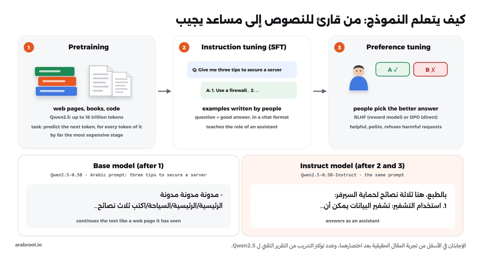 ثلاث مراحل للتدريب: التدريب المسبق على صفحات الويب والكتب والكود حتى 18 ترليون توكن في Qwen2.5، ثم ضبط التعليمات بأمثلة سؤال وإجابة، ثم ضبط التفضيلات حيث يختار شخص الإجابة الأفضل بطريقة RLHF أو DPO، وفي الأسفل إجابة النموذج الأساسي مدونة مدونة مدونة مقابل إجابة نموذج التعليمات بالطبع هنا ثلاثة نصائح لحماية السيرفر
