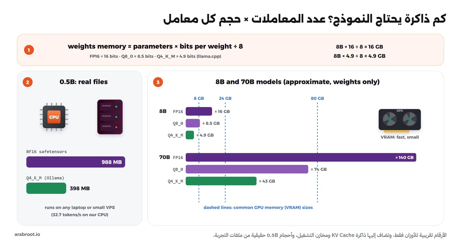 معادلة الذاكرة تساوي عدد المعاملات في عدد البتات مقسوماً على 8، ثم ملفا النموذج الصغير الحقيقيان 988 MB بدقة BF16 و398 MB بتكميم Q4_K_M، ثم أعمدة لنموذج 8B بحجم 16 و8.5 و4.9 جيجابايت، ولنموذج 70B بحجم 140 و74 و43 جيجابايت، مع خطوط لذاكرة البطاقات الرسومية الشائعة 8 و24 و80 جيجابايت