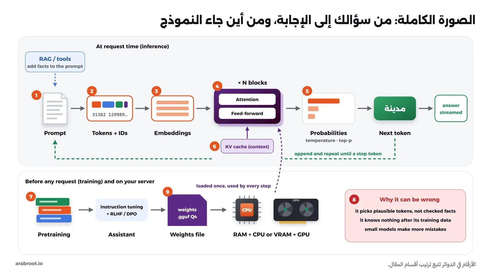 مخطط شامل في الأعلى: RAG والأدوات تضيف المعلومات إلى النص، ثم النص، ثم التوكنز والأرقام، ثم التضمين، ثم كتل الانتباه والشبكة الأمامية مع ذاكرة KV، ثم الاحتمالات مع درجة الحرارة وTop-p، ثم التوكن التالي والإجابة، وسهم يعيد التوكن إلى النص حتى توكن التوقف، وفي الأسفل التدريب المسبق ثم ضبط التعليمات وRLHF أو DPO، ثم ملف الأوزان المكمم، ثم الذاكرة مع المعالج أو البطاقة الرسومية، وصندوق أحمر لأسباب الخطأ