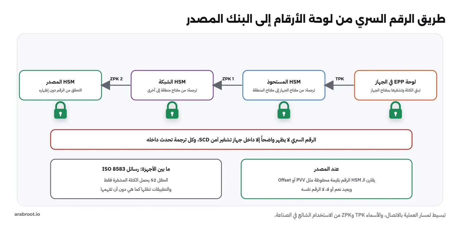 طريق الرقم السري: لوحة EPP في الجهاز تبني الكتلة وتشفرها بمفتاح الجهاز TPK، ثم HSM المستحوذ يترجمها من مفتاح الجهاز إلى مفتاح المنطقة ZPK 1، ثم HSM الشبكة يترجمها إلى ZPK 2، ثم HSM المصدر يتحقق من الرقم دون إظهاره، وتحت كل منها قفل. والرقم السري لا يظهر واضحاً إلا داخل جهاز تشفير آمن SCD وكل ترجمة تحدث داخله. وبين الأجهزة رسائل ISO 8583 والحقل 52 يحمل الكتلة المشفرة فقط، وعند المصدر يقارن الـ HSM الرقم بقيمة محفوظة مثل PVV أو Offset ويعيد نعم أو لا