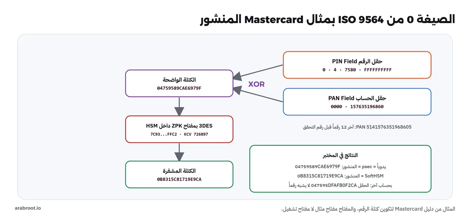 الصيغة 0 بمثال Mastercard: حقل الرقم 0 و4 و7580 ثم FFFFFFFFFF، وحقل الحساب 0000 ثم 157635196860 وهي آخر 12 رقماً قبل رقم التحقق من 5141576351968605، وXOR بينهما يعطي الكتلة الواضحة 04759589CAE6979F، ثم 3DES بمفتاح ZPK داخل HSM برمز تحقق 726897 يعطي الكتلة المشفرة 0B8315C81719E9CA. والنتائج في المختبر: يدوياً وpsec والمنشور متطابقة، وSoftHSM والمنشور متطابقان، وبحساب آخر يصبح الحقل 047595DFAFB0F2CA لا يشبه رقماً