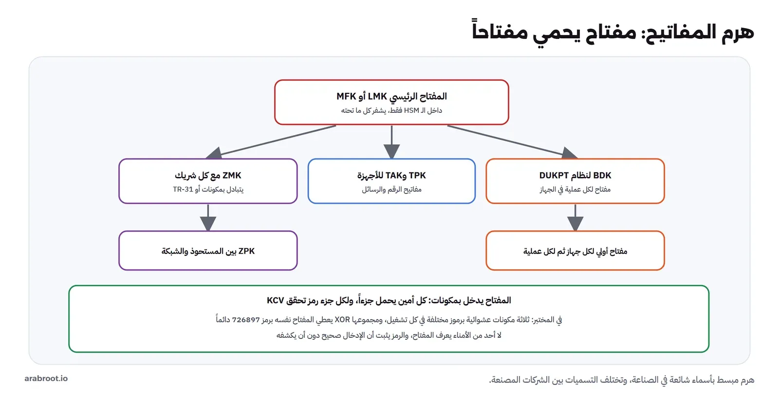 هرم المفاتيح: المفتاح الرئيسي LMK أو MFK داخل الـ HSM فقط يشفر كل ما تحته، وتحته ZMK مع كل شريك يتبادل بمكونات أو TR-31 ومنه ZPK بين المستحوذ والشبكة، وTPK وTAK للأجهزة وهي مفاتيح الرقم والرسائل، وBDK لنظام DUKPT ومنه مفتاح أولي لكل جهاز ثم لكل عملية. والمفتاح يدخل بمكونات يحمل كل أمين جزءاً منها ولكل جزء رمز تحقق KCV، وفي المختبر ثلاثة مكونات عشوائية برموز مختلفة ومجموعها يعطي المفتاح نفسه برمز 726897 دائماً