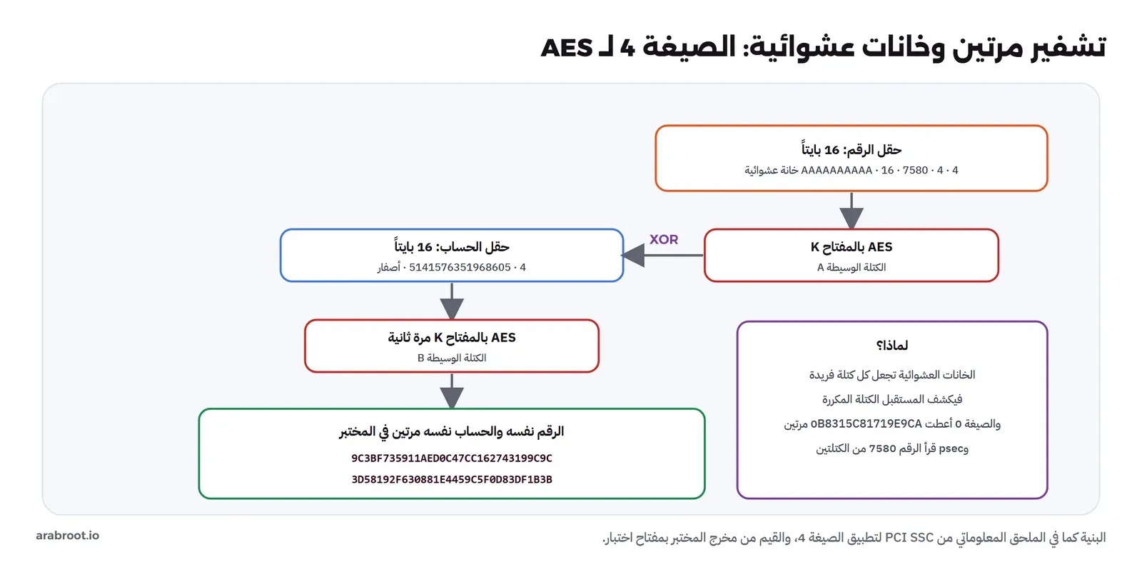 الصيغة 4 لـ AES: حقل الرقم 16 بايتاً من 4 و4 و7580 وAAAAAAAAAA و16 خانة عشوائية، يشفر بـ AES بالمفتاح K فتكون الكتلة الوسيطة A، ثم XOR مع حقل الحساب 16 بايتاً من 4 و5141576351968605 وأصفار، ثم AES بالمفتاح K مرة ثانية. والرقم نفسه والحساب نفسه مرتين في المختبر أعطيا 9C3BF735911AED0C47CC162743199C9C و3D58192F630881E4459C5F0D83DF1B3B، لأن الخانات العشوائية تجعل كل كتلة فريدة فيكشف المستقبل الكتلة المكررة، والصيغة 0 أعطت 0B8315C81719E9CA مرتين، وpsec قرأ الرقم 7580 من الكتلتين