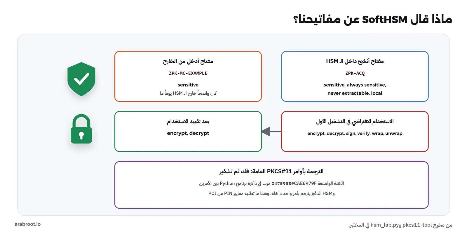 ماذا قال SoftHSM عن المفاتيح: مفتاح أنشئ داخل الـ HSM ZPK-ACQ خصائصه sensitive وalways sensitive وnever extractable وlocal، ومفتاح أدخل من الخارج ZPK-MC-EXAMPLE خصائصه sensitive فقط لأنه كان واضحاً خارج الـ HSM يوماً ما. والاستخدام الافتراضي في التشغيل الأول encrypt وdecrypt وsign وverify وwrap وunwrap، وبعد التقييد encrypt وdecrypt. والترجمة بأوامر PKCS#11 العامة فك ثم تشفير، والكتلة الواضحة 04759589CAE6979F مرت في ذاكرة Python، وHSM الدفع يترجم بأمر واحد داخله