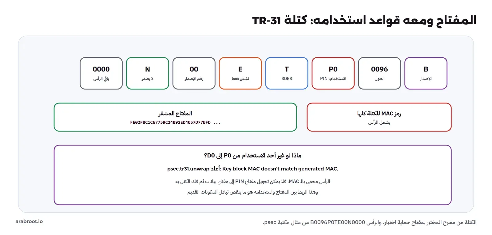 كتلة TR-31: الرأس B الإصدار، و0096 الطول، وP0 الاستخدام مفتاح رقم سري، وT للخوارزمية 3DES، وE وضع الاستخدام تشفير فقط، و00 رقم الإصدار، وN لا يصدر، و0000 باقي الرأس، ثم المفتاح المشفر FE02FBC1C67759C24B92ED4057D77BFD، ثم رمز MAC للكتلة كلها يشمل الرأس. وماذا لو غير أحد الاستخدام من P0 إلى D0؟ psec.tr31.unwrap أعاد Key block MAC doesn't match generated MAC، فالرأس محمي بالـ MAC فلا يمكن تحويل مفتاح PIN إلى مفتاح بيانات