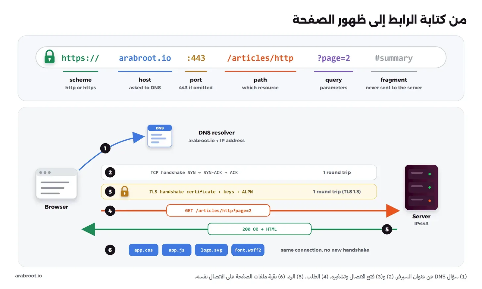 في الأعلى رابط مقسم بالألوان إلى البروتوكول https واسم المضيف arabroot.io والمنفذ 443 والمسار وسلسلة الاستعلام page=2 والمقطع summary الذي لا يرسل إلى السيرفر، وفي الأسفل المتصفح يسأل DNS عن العنوان في الخطوة 1، ثم مصافحة TCP في ذهاب وعودة واحدة، ثم مصافحة TLS في ذهاب وعودة واحدة، ثم الطلب GET، ثم الرد 200 OK، ثم ملفات app.css وapp.js والشعار والخط على الاتصال نفسه دون مصافحة جديدة