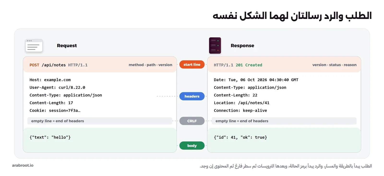 رسالتان متقابلتان: الطلب يبدأ بسطر POST /api/notes HTTP/1.1 ثم ترويسات Host وUser-Agent وContent-Type وContent-Length وCookie ثم سطر فارغ ثم محتوى JSON، والرد يبدأ بسطر HTTP/1.1 201 Created ثم ترويسات Date وContent-Type وContent-Length وLocation وConnection ثم سطر فارغ ثم محتوى JSON، وفي المنتصف أسماء الأجزاء: سطر البداية والترويسات وCRLF والمحتوى