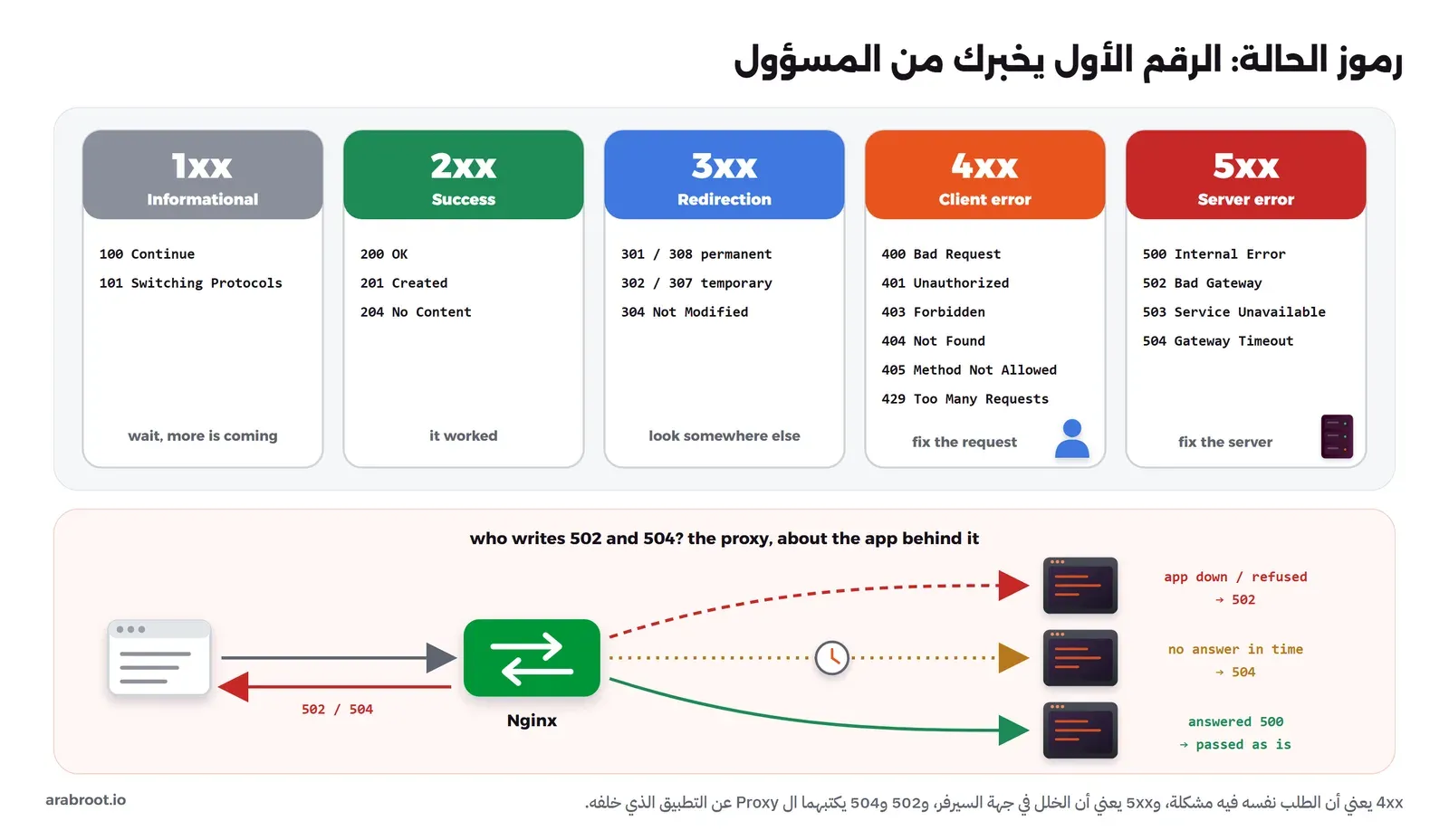 خمس بطاقات ملونة لعائلات رموز الحالة: 1xx معلوماتي مع 100 و101، و2xx نجاح مع 200 و201 و204، و3xx إعادة توجيه مع 301 و308 و302 و307 و304، و4xx خطأ الكلاينت مع 400 و401 و403 و404 و405 و429، و5xx خطأ السيرفر مع 500 و502 و503 و504. وتحتها المتصفح يتصل ب Nginx الذي يتصل بالتطبيق: إذا كان التطبيق متوقفاً أو رفض الاتصال كتب Nginx الرد 502، وإذا لم يرد في الوقت المحدد كتب 504، وإذا رد التطبيق ب 500 مرره Nginx كما هو