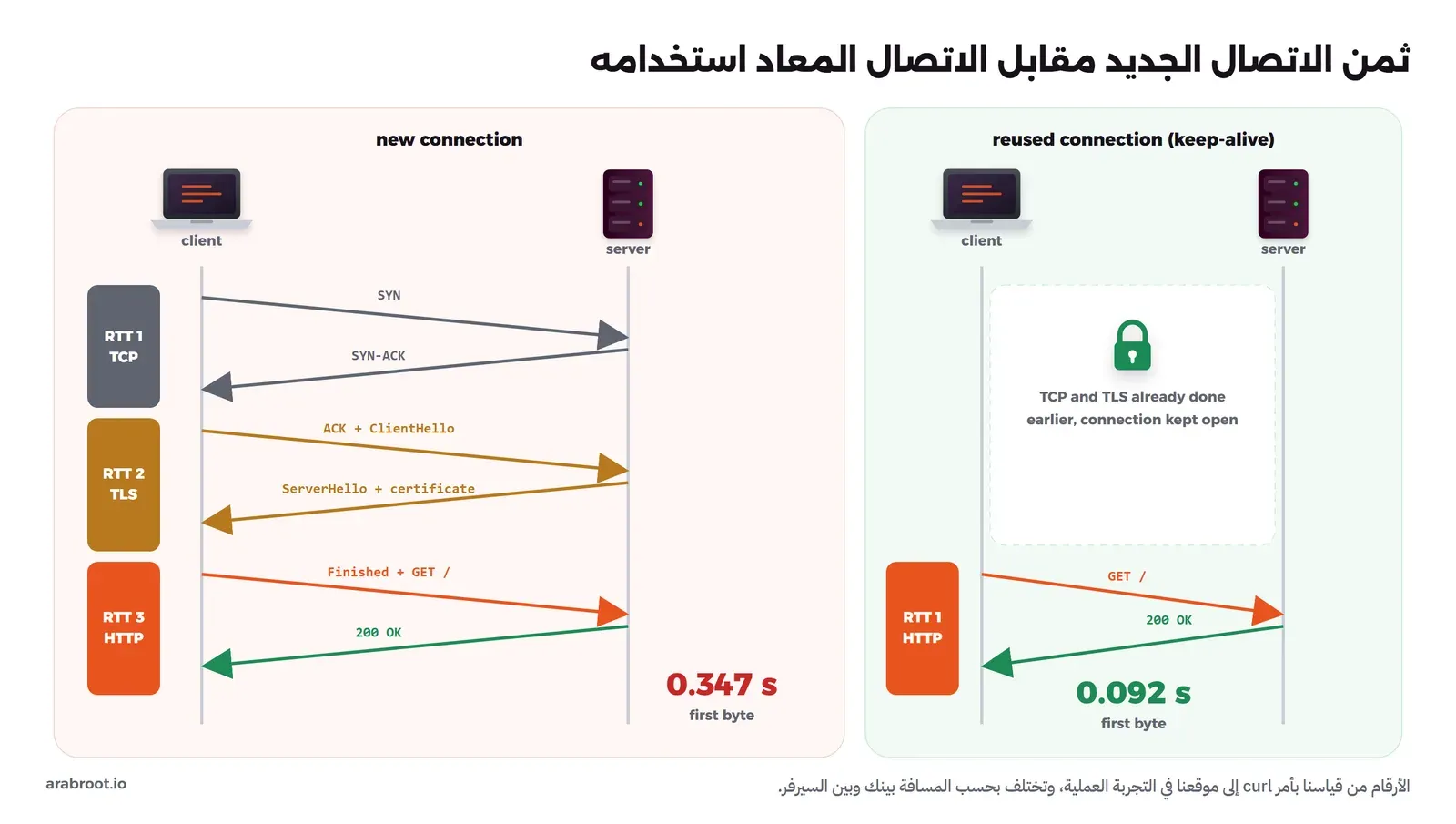 مخططان زمنيان بين الكلاينت والسيرفر: يسار اتصال جديد يحتاج ذهاباً وعودة أولى ل SYN وSYN-ACK، وثانية ل ClientHello وServerHello مع الشهادة، وثالثة للطلب GET والرد 200 OK، وأول بايت بعد 0.347 ثانية. يمين اتصال معاد استخدامه أنهى TCP وTLS من قبل، فيحتاج ذهاباً وعودة واحدة للطلب والرد، وأول بايت بعد 0.092 ثانية
