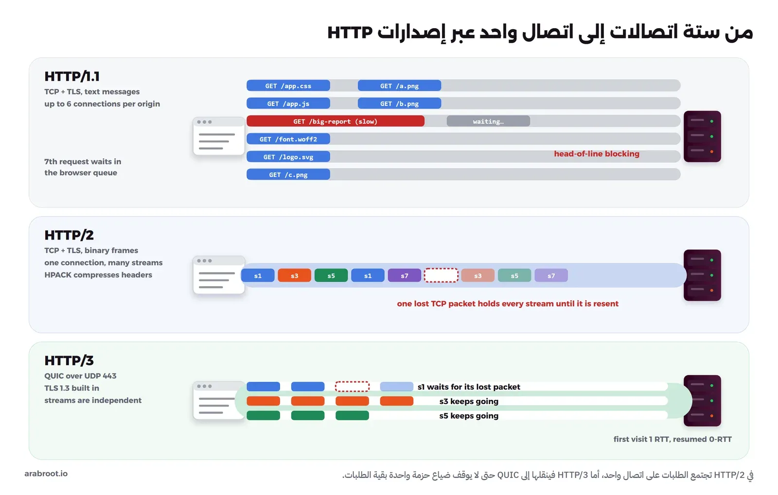 ثلاثة صفوف: HTTP/1.1 فيه ستة اتصالات من المتصفح إلى السيرفر يحمل كل منها طلباً واحداً في كل مرة، وطلب بطيء في أحدها يجعل ما خلفه ينتظر، والطلب السابع ينتظر في طابور المتصفح. HTTP/2 فيه اتصال واحد تتداخل عليه إطارات التدفقات s1 وs3 وs5 وs7، وحزمة ضائعة تجعل كل ما بعدها ينتظر. HTTP/3 فوق QUIC على UDP 443 فيه ثلاثة تدفقات مستقلة، والحزمة الضائعة توقف تدفقها فقط ويكمل الباقي، والاتصال الأول بذهاب وعودة واحدة والمستأنف 0-RTT