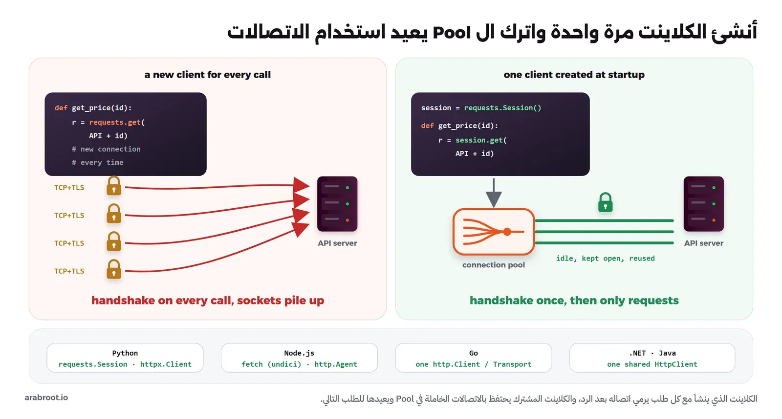 مقارنة بين طريقتين داخل تطبيق يتصل ب API: يسار دالة get_price تستدعي requests.get في كل مرة فتفتح أربعة اتصالات جديدة كل منها بمصافحة TCP وTLS، ويمين كائن requests.Session ينشأ مرة واحدة عند تشغيل التطبيق ومعه مجمع اتصالات يحتفظ بثلاثة اتصالات خاملة مفتوحة إلى ال API ويعيد استخدامها. وفي الأسفل أسماء الكلاينت المشترك في Python وNode.js وGo و.NET وJava