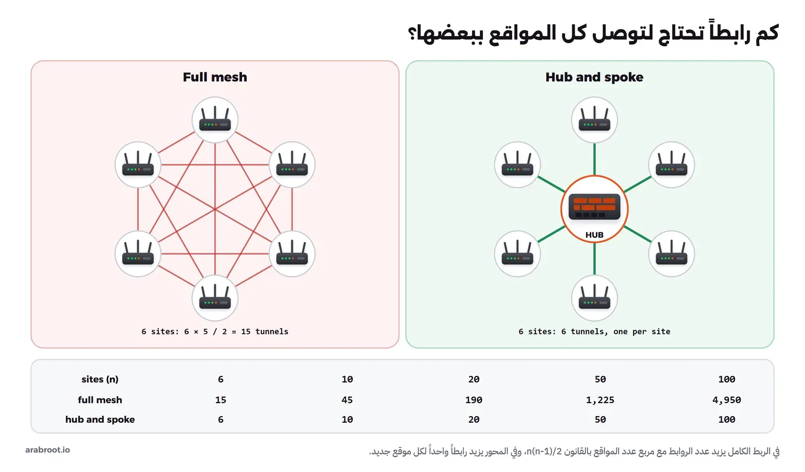 لوحتان: في اليمين Full mesh بستة مواقع على شكل سداسي بينها 15 خطاً أحمر ومكتوب تحته 6 sites: 6 × 5 / 2 = 15 tunnels، وفي اليسار Hub and spoke بستة مواقع حول محور فيه جدار ناري بستة خطوط خضراء ومكتوب 6 sites: 6 tunnels, one per site. وتحتهما جدول لعدد المواقع 6 و10 و20 و50 و100، والربط الكامل 15 و45 و190 و1,225 و4,950، والمحور 6 و10 و20 و50 و100