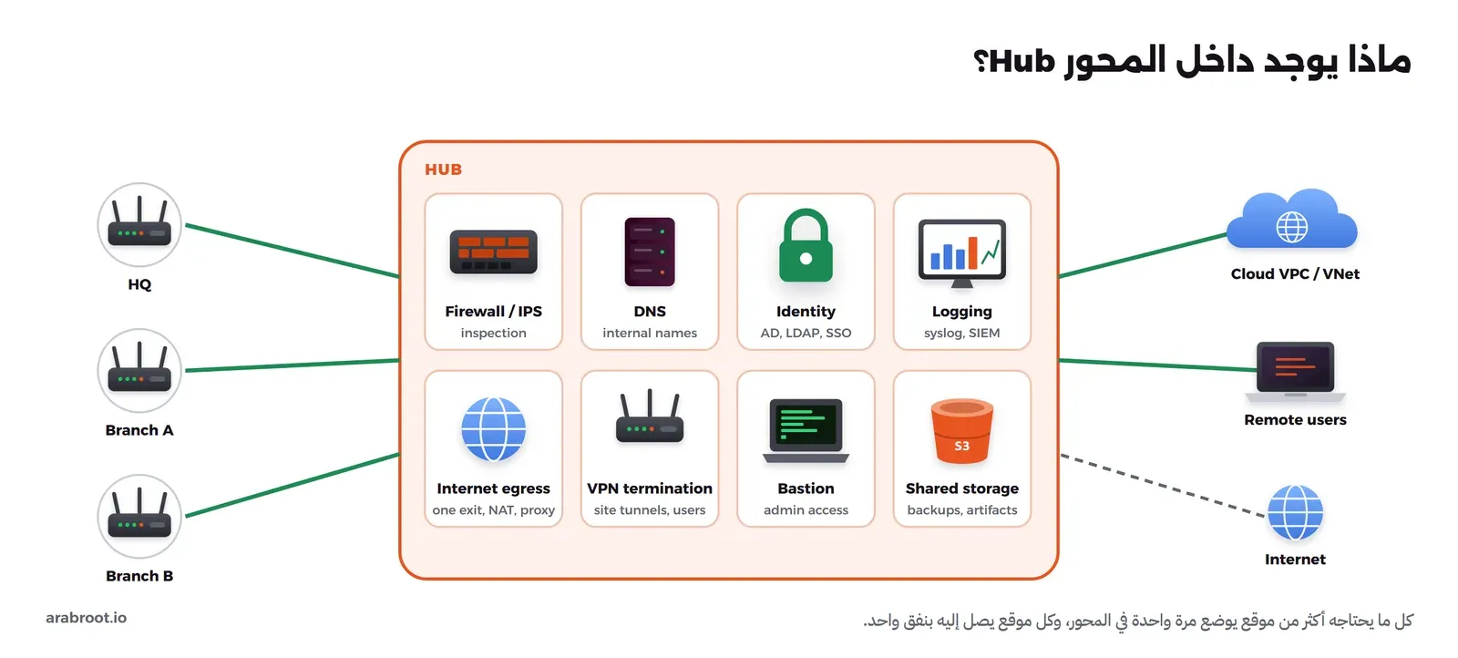 صندوق برتقالي كبير مكتوب عليه HUB فيه ثماني بطاقات: Firewall / IPS، وDNS، وIdentity: AD, LDAP, SSO، وLogging: syslog, SIEM، وInternet egress: one exit, NAT, proxy، وVPN termination، وBastion: admin access، وShared storage. وفي اليمين ثلاثة مواقع HQ وBranch A وBranch B متصلة به بخطوط خضراء، وفي اليسار Cloud VPC / VNet وRemote users متصلان به، وInternet بخط متقطع