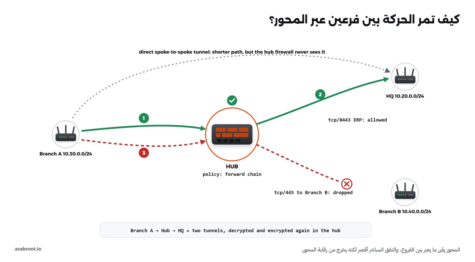 Branch A 10.30.0.0/24 في اليسار، وHUB في الوسط فيه جدار ناري ومكتوب policy: forward chain، وHQ 10.20.0.0/24 في أعلى اليمين، وBranch B 10.40.0.0/24 في أسفل اليمين. سهم أخضر من الفرع إلى المحور بالرقم 1 ثم من المحور إلى HQ بالرقم 2 وعلامة صح ومكتوب tcp/8443 ERP: allowed، وسهم أحمر متقطع بالرقم 3 من الفرع إلى المحور ثم نحو Branch B ينتهي بعلامة منع ومكتوب tcp/445 to Branch B: dropped، وسهم رمادي منقط من الفرع مباشرة إلى HQ مكتوب فوقه direct spoke-to-spoke tunnel: shorter path, but the hub firewall never sees it