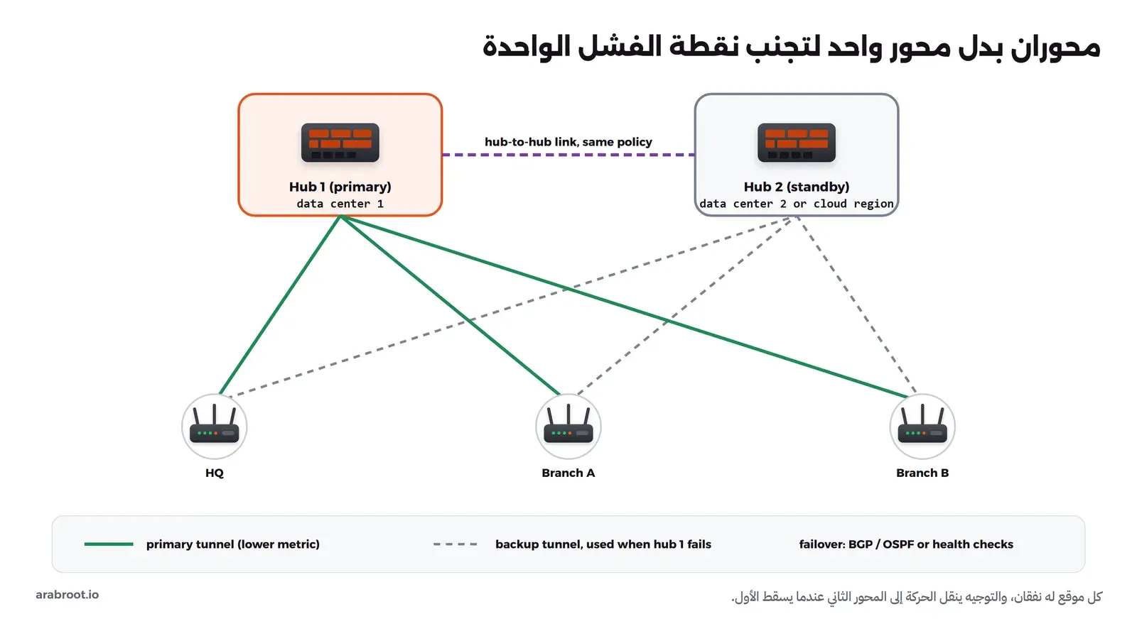 محوران في الأعلى: Hub 1 (primary) في data center 1، وHub 2 (standby) في data center 2 or cloud region، وبينهما خط بنفسجي متقطع hub-to-hub link, same policy. وفي الأسفل HQ وBranch A وBranch B، ومن كل منها خط أخضر إلى المحور الأول وخط رمادي متقطع إلى المحور الثاني، ومفتاح يقول primary tunnel (lower metric) وbackup tunnel, used when hub 1 fails وfailover: BGP / OSPF or health checks