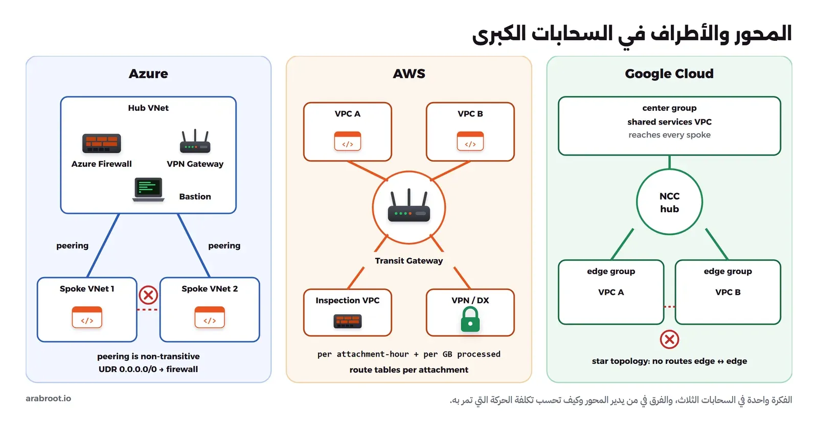 ثلاثة أعمدة. Azure: صندوق Hub VNet فيه Azure Firewall وVPN Gateway وBastion، وتحته Spoke VNet 1 وSpoke VNet 2 متصلان به بخطي peering، وبينهما علامة منع ومكتوب peering is non-transitive وUDR 0.0.0.0/0 → firewall. AWS: دائرة Transit Gateway في الوسط متصلة بأربعة صناديق VPC A وVPC B وInspection VPC وVPN / DX، ومكتوب per attachment-hour + per GB processed وroute tables per attachment. Google Cloud: دائرة NCC hub، وفوقها center group: shared services VPC reaches every spoke، وتحتها edge group VPC A وedge group VPC B بينهما علامة منع ومكتوب star topology: no routes edge ↔ edge