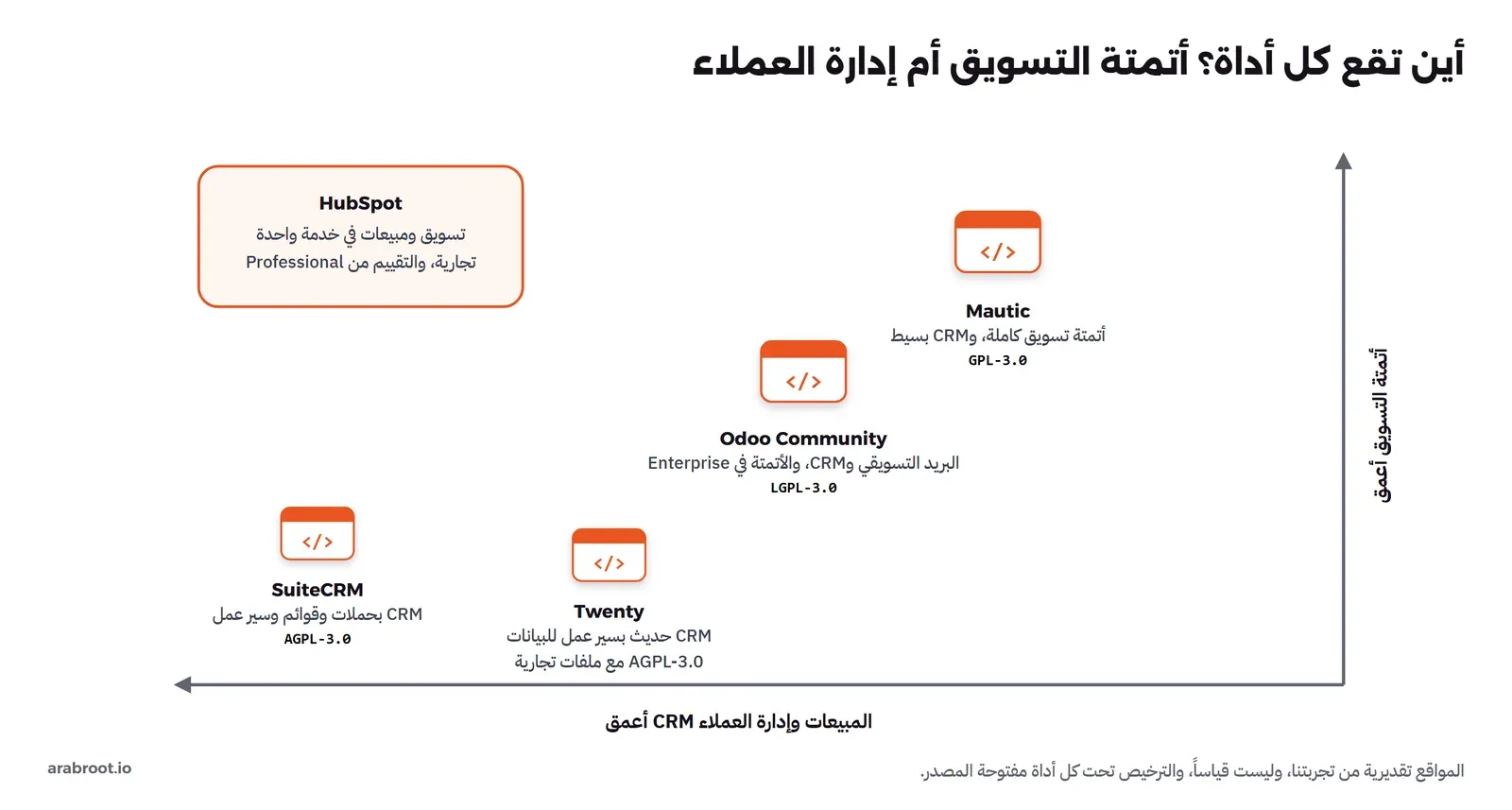 مخطط بمحورين: أتمتة التسويق أعمق للأعلى، والمبيعات وإدارة العملاء CRM أعمق لليسار. HubSpot في الأعلى يساراً، تسويق ومبيعات في خدمة واحدة تجارية والتقييم من Professional. Mautic في الأعلى يميناً، أتمتة تسويق كاملة وCRM بسيط بترخيص GPL-3.0. Odoo Community في الوسط، البريد التسويقي وCRM والأتمتة في Enterprise بترخيص LGPL-3.0. وفي الأسفل SuiteCRM بحملات وقوائم وسير عمل بترخيص AGPL-3.0، وTwenty نظام CRM حديث بسير عمل للبيانات بترخيص AGPL-3.0 مع ملفات تجارية