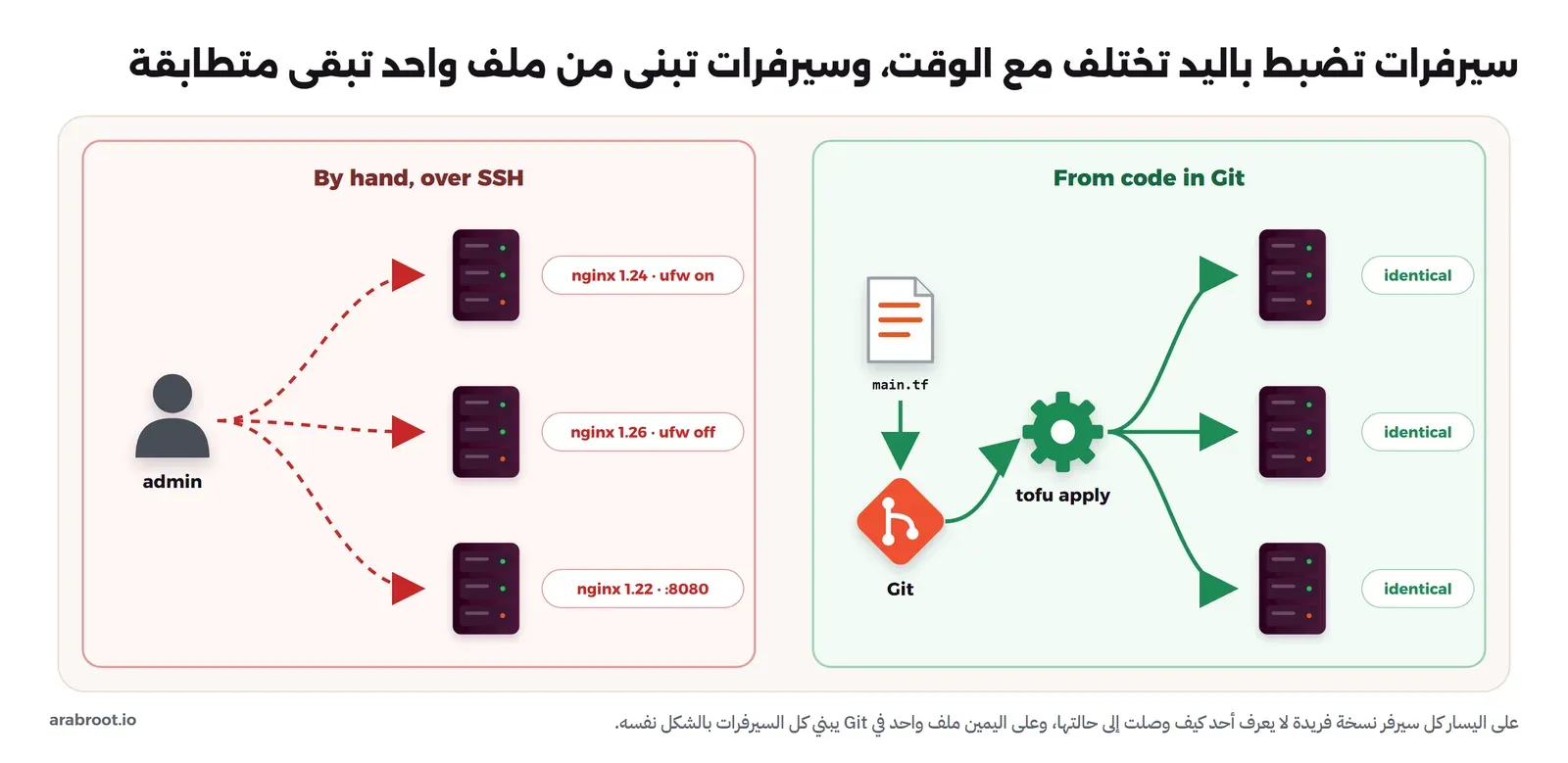 على اليسار مدير يضبط ثلاثة سيرفرات بيده عبر SSH فتختلف إصداراتها وإعداداتها: nginx 1.24 مع جدار حماية مفعل، وnginx 1.26 دون جدار حماية، وnginx 1.22 على المنفذ 8080، وعلى اليمين ملف main.tf في Git تطبقه الأداة فتخرج ثلاثة سيرفرات متطابقة
