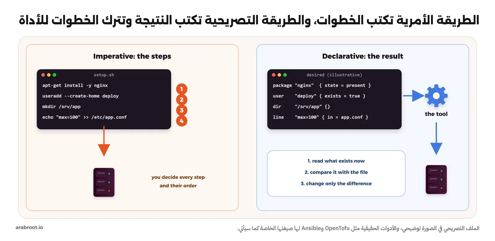 على اليسار سكربت setup.sh بأربعة أوامر مرقمة بالترتيب تنفذ على السيرفر كما هي، وعلى اليمين ملف يصف النتيجة المطلوبة: الحزمة مثبتة والمستخدم موجود والمجلد موجود والسطر في الملف، وأداة تقرأ الوضع الحالي ثم تقارنه بالملف ثم تغير الفرق فقط