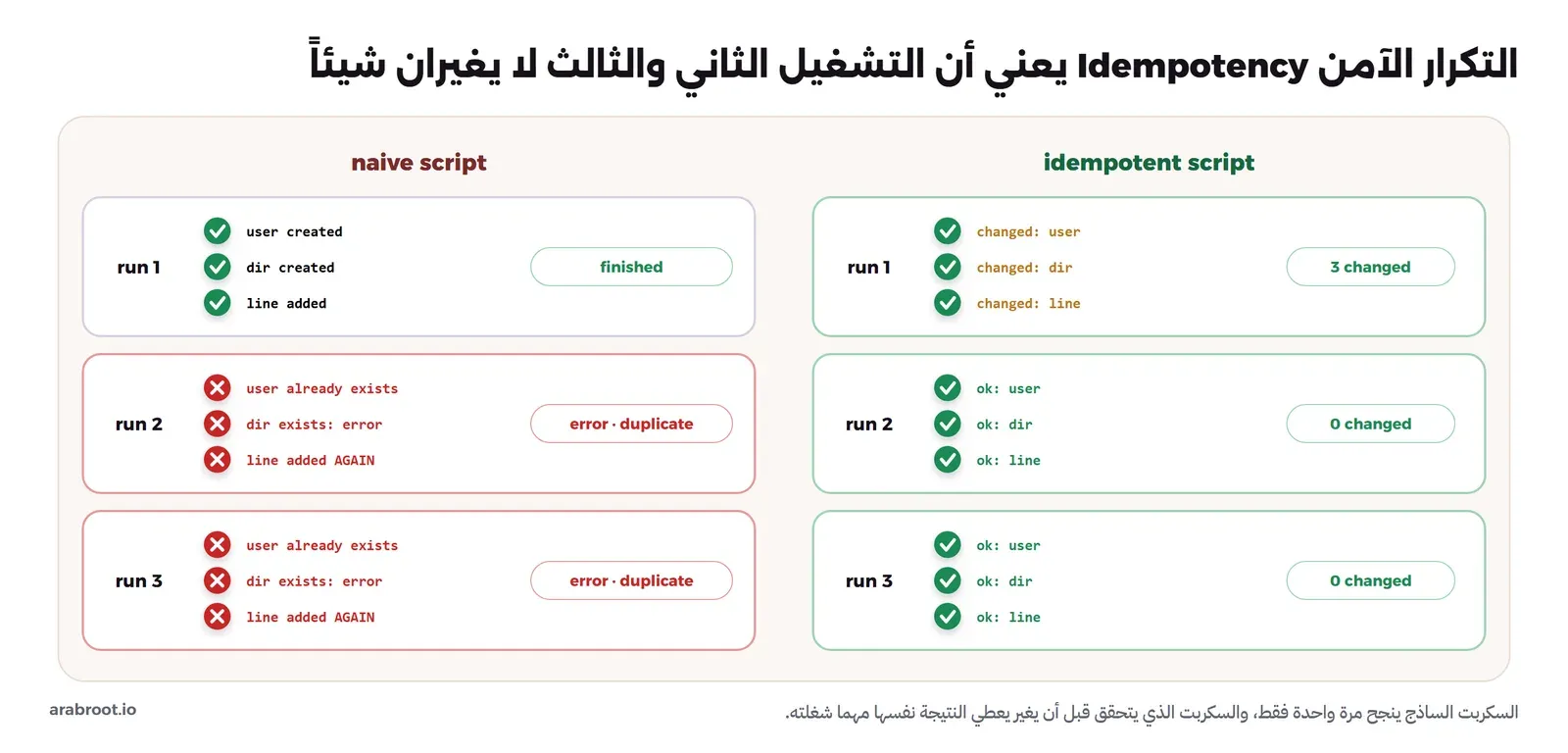 جدول من ثلاثة تشغيلات: السكربت البسيط ينجح في التشغيل الأول ثم يعطي في الثاني والثالث أخطاء أن المستخدم موجود والمجلد موجود ويضيف السطر مرة أخرى، والسكربت المتكرر بأمان يغير ثلاثة بنود في التشغيل الأول ثم لا يغير شيئاً في الثاني والثالث