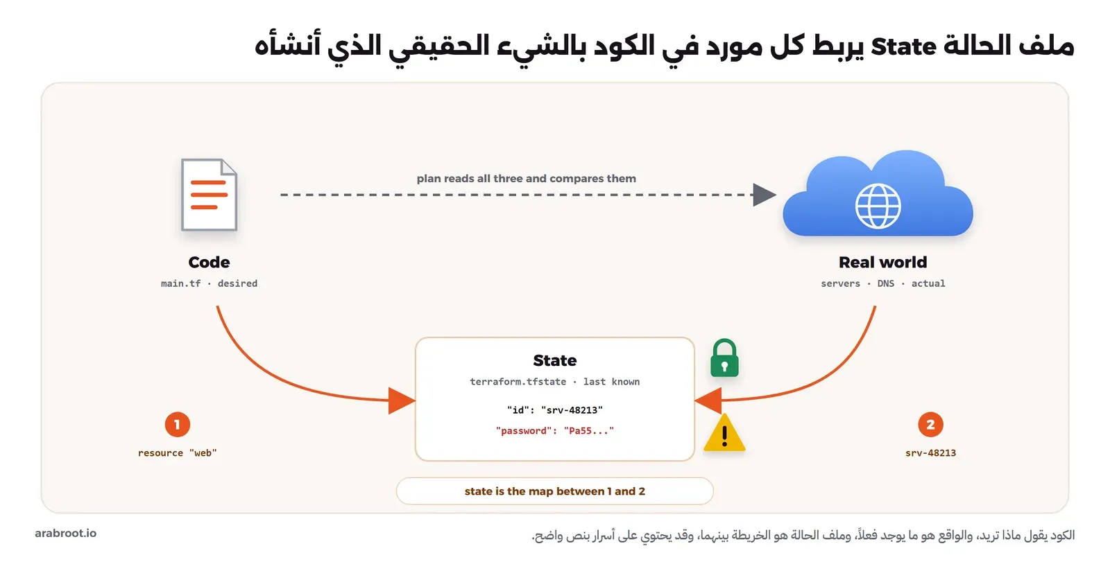 ثلاثة أشياء: الكود main.tf وهو الحالة المطلوبة، والواقع عند المزود وهو الحالة الفعلية، وفي الوسط ملف الحالة terraform.tfstate الذي يحفظ آخر ما عرفته الأداة ويربط المورد web في الكود بالسيرفر srv-48213، وبجانبه قفل وعلامة تحذير لأن فيه كلمة مرور بنص واضح