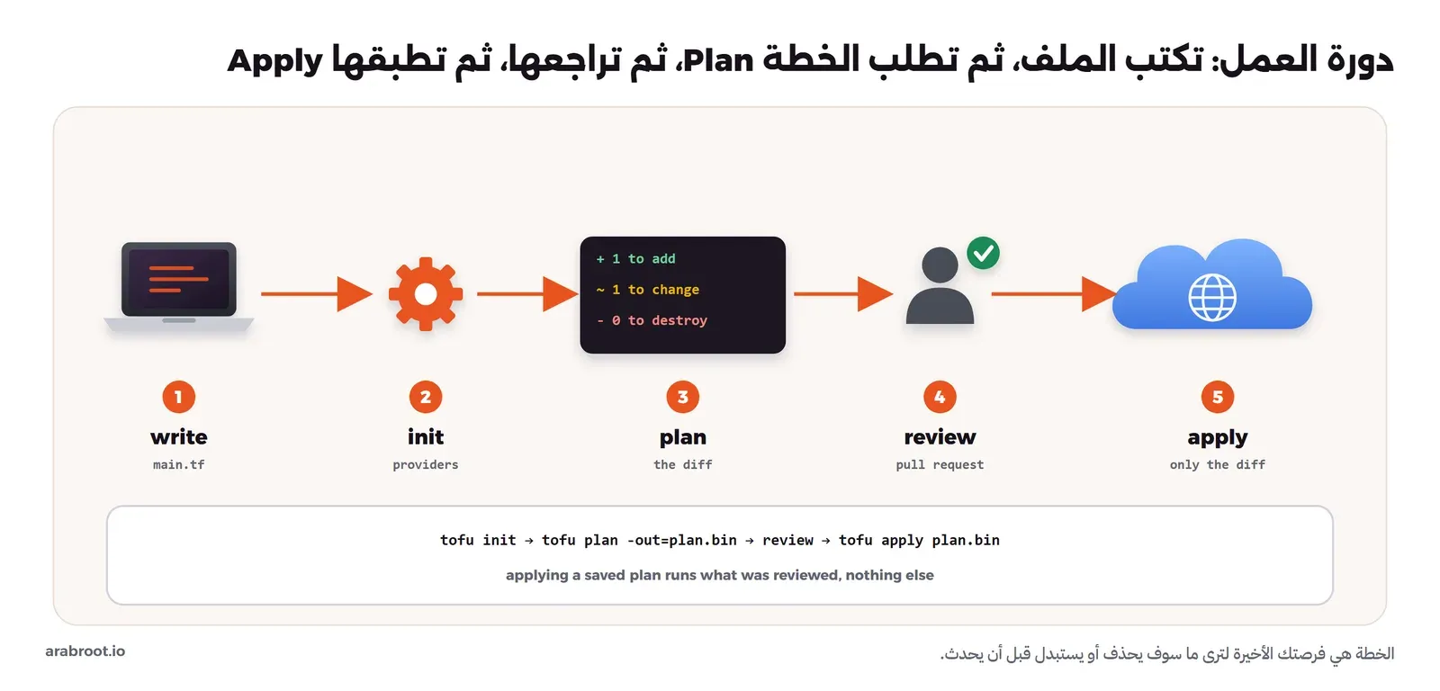 خمس خطوات مرقمة من اليسار إلى اليمين: كتابة main.tf على اللابتوب، ثم init لتنزيل المزودات، ثم plan يعرض واحداً للإضافة وواحداً للتعديل وصفراً للحذف، ثم مراجعة شخص في طلب الدمج، ثم apply على السحابة، وتحتها الأوامر tofu init ثم tofu plan -out=plan.bin ثم المراجعة ثم tofu apply plan.bin