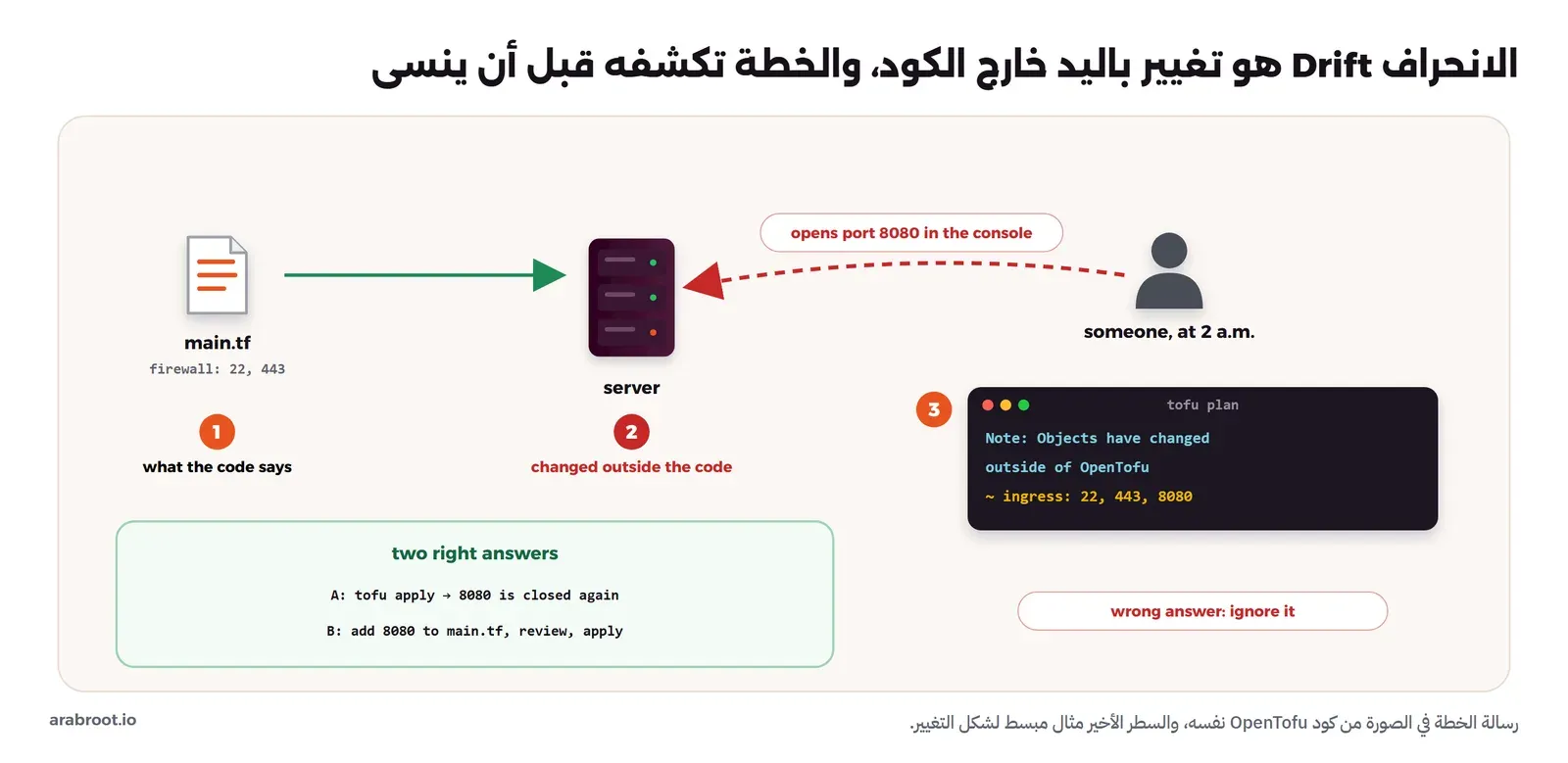 ملف main.tf يقول إن جدار الحماية يفتح المنفذين 22 و443، وشخص يفتح المنفذ 8080 من لوحة التحكم في الثانية فجراً فيتغير السيرفر خارج الكود، ثم يعرض tofu plan الرسالة Objects have changed outside of OpenTofu مع المنافذ الثلاثة، وتحتها جوابان صحيحان: إما tofu apply ليغلق 8080، وإما إضافة 8080 إلى الكود ومراجعته ثم تطبيقه، والجواب الخاطئ هو تجاهله