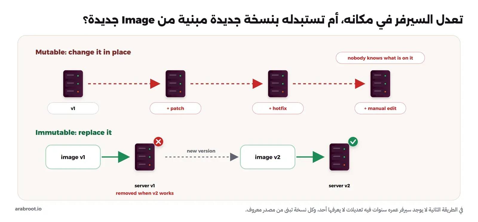 في الأعلى سيرفر واحد يتغير في مكانه من v1 إلى تحديث ثم إصلاح طارئ ثم تعديل يدوي حتى لا يعرف أحد ما عليه، وفي الأسفل Image v1 ينشأ منها server v1، ثم Image v2 ينشأ منها server v2، ويحذف server v1 بعد أن يعمل الجديد