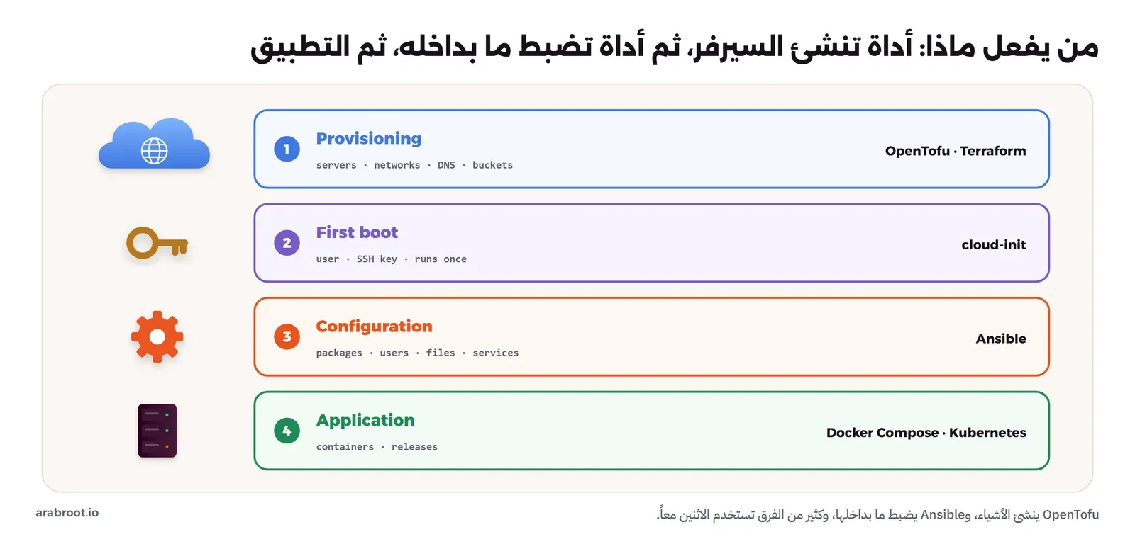 أربع طبقات مرقمة: التجهيز Provisioning بأداة OpenTofu أو Terraform للسيرفرات والشبكات وDNS، ثم الإقلاع الأول بأداة cloud-init للمستخدم ومفتاح SSH مرة واحدة، ثم إدارة الإعدادات بأداة Ansible للحزم والمستخدمين والملفات والخدمات، ثم التطبيق بأداة Docker Compose أو Kubernetes