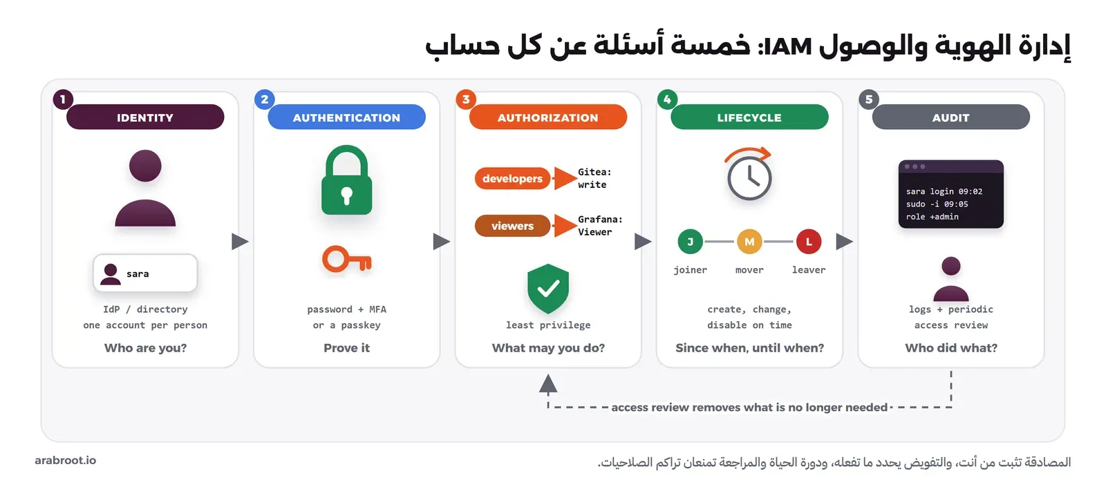 مخطط من خمس بطاقات مرقمة: الهوية Identity بشخص وحساب sara في مزود الهوية، والمصادقة Authentication بقفل ومفتاح لكلمة المرور مع MFA أو Passkey، والتفويض Authorization بدوري developers وviewers يمنحان الكتابة في Gitea ودور Viewer في Grafana، ودورة الحياة Lifecycle بساعة ومراحل joiner وmover وleaver، والتدقيق Audit بسجلات ومراجع، وسهم منقط يعود من التدقيق إلى التفويض باسم مراجعة الصلاحيات