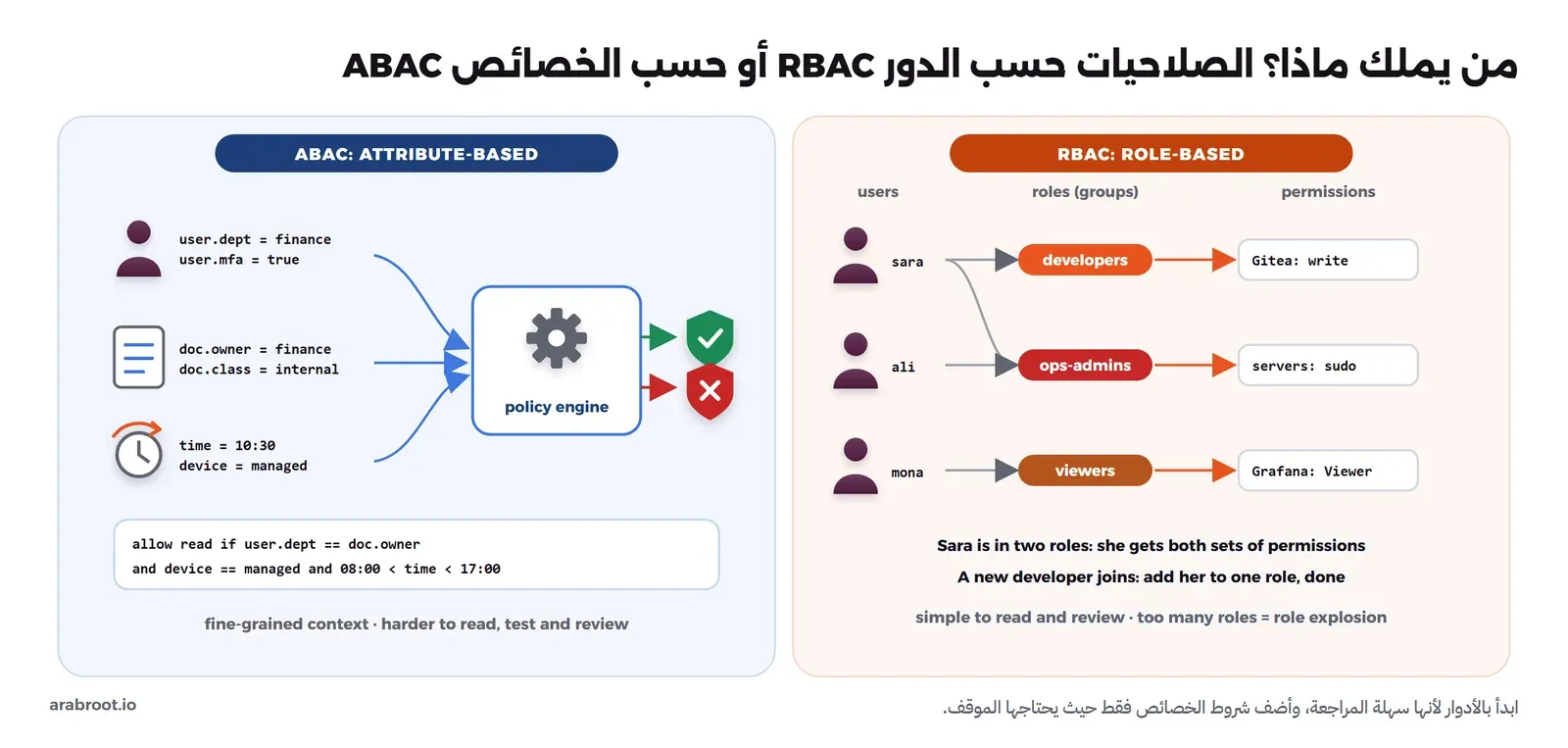 مخطط من لوحتين: في RBAC يوضع المستخدمون sara وali وmona في أدوار developers وops-admins وviewers، وكل دور يمنح صلاحية مثل Gitea write وservers sudo وGrafana Viewer، وsara في دورين. وفي ABAC تدخل خصائص المستخدم والمستند والوقت والجهاز إلى محرك سياسات يقرر السماح أو الرفض بقاعدة مثل allow read if user.dept == doc.owner and device == managed