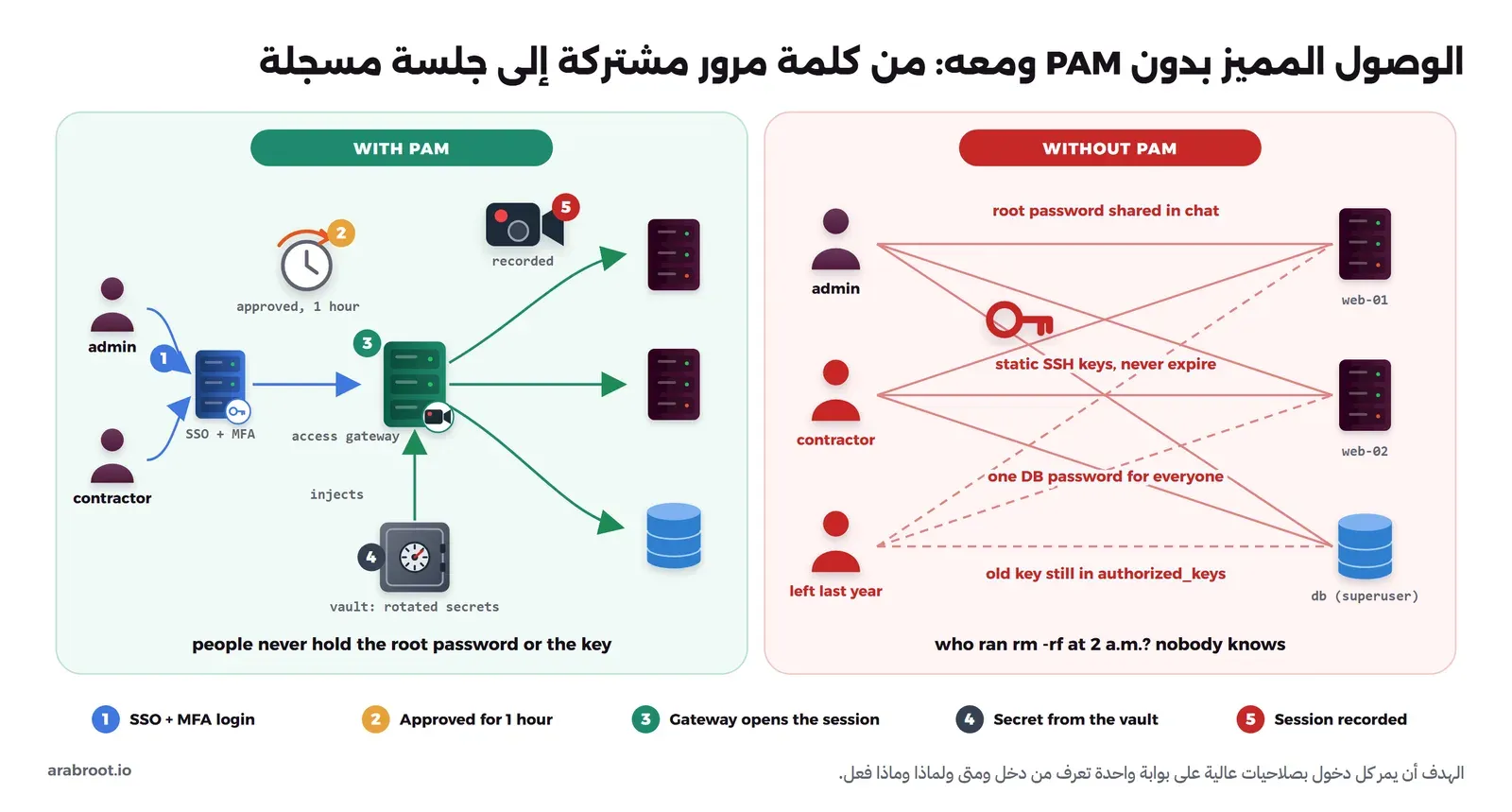 مخطط من لوحتين: بدون PAM يتصل المدير والمتعاقد وموظف غادر بخطوط متشابكة إلى web-01 وweb-02 وقاعدة البيانات بكلمة مرور root مشتركة ومفاتيح SSH لا تنتهي وكلمة مرور واحدة لقاعدة البيانات، ولا أحد يعرف من نفذ rm -rf. ومع PAM يدخل المدير والمتعاقد عبر SSO مع MFA، ثم يحصلان على موافقة لساعة واحدة، فتفتح بوابة الوصول الجلسة وتأخذ السر من الخزنة وتسجل الجلسة
