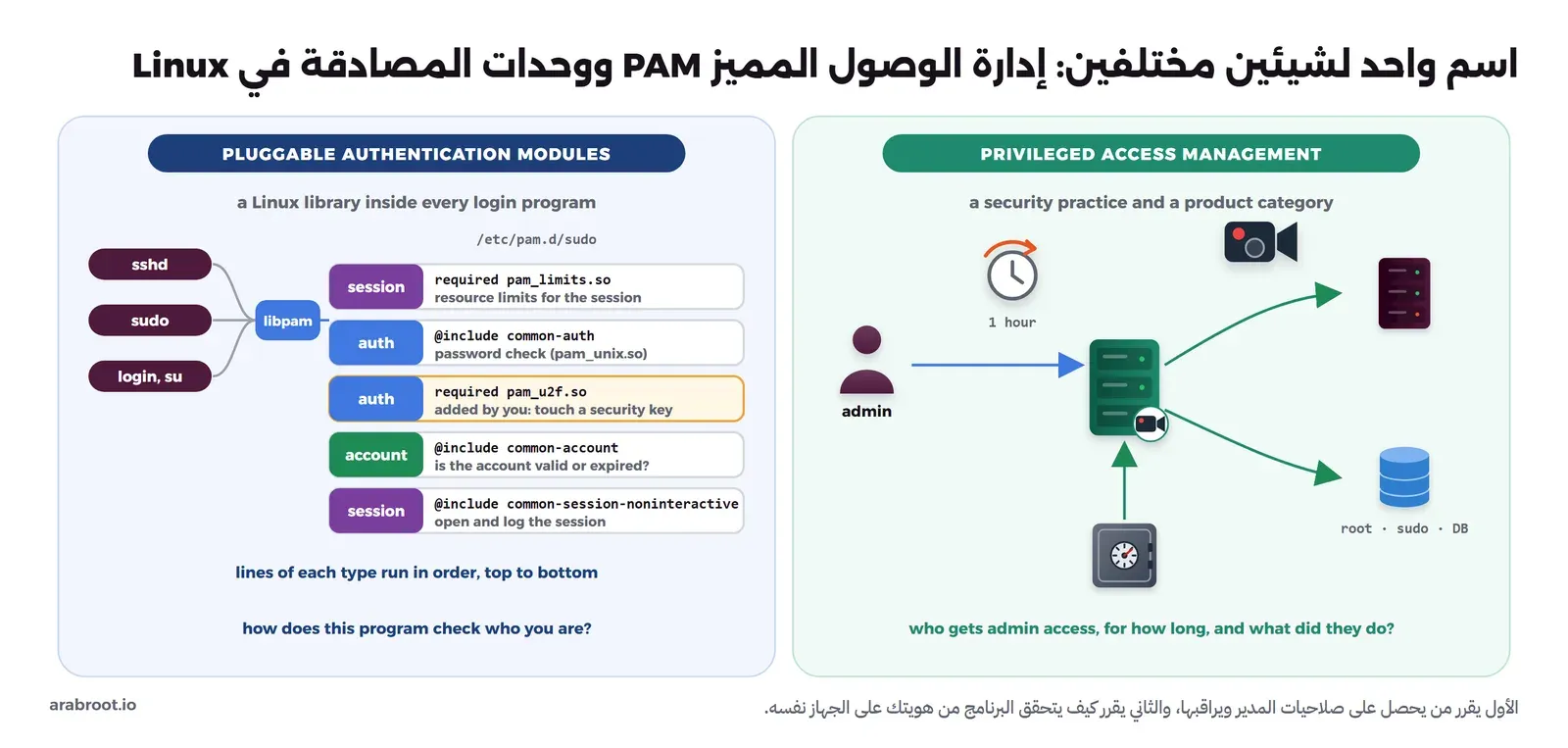 مخطط من لوحتين: على اليمين إدارة الوصول المميز Privileged Access Management بمدير يمر على بوابة مع ساعة لصلاحية ساعة واحدة وخزنة وكاميرا تسجيل إلى سيرفر وقاعدة بيانات، وعلى اليسار وحدات المصادقة Pluggable Authentication Modules حيث تستدعي sshd وsudo وlogin مكتبة libpam التي تقرأ ملف /etc/pam.d/sudo وفيه أسطر session وauth وaccount، منها سطر auth required pam_u2f.so مضاف لمفتاح الأمان