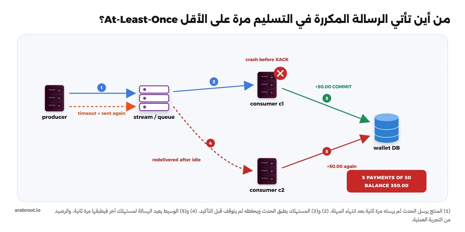 المنتج يرسل الحدث إلى الطابور ثم يرسله مرة ثانية بعد انتهاء المهلة. المستهلك c1 يأخذ الرسالة ويضيف 50 إلى المحفظة ويحفظ، ثم يتوقف قبل XACK. الطابور يعيد الرسالة بعد مدة إلى المستهلك c2 فيضيف 50 مرة ثانية. النتيجة: خمس دفعات من 50 والرصيد 350