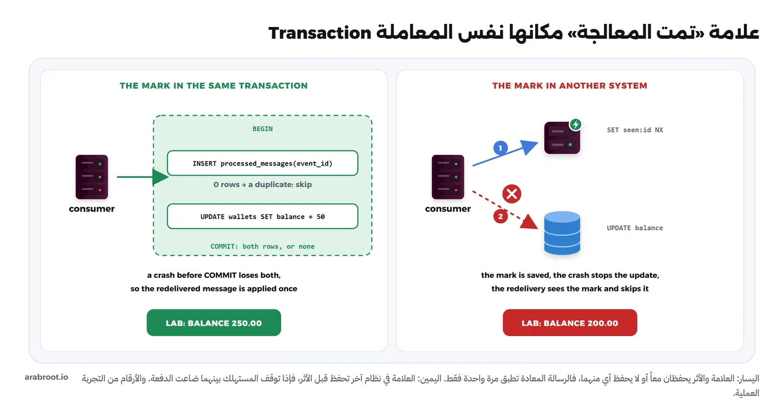 لوحتان. اليسار: المستهلك ينفذ داخل BEGIN وCOMMIT إدخال معرف الحدث في processed_messages وتحديث الرصيد، فإما يحفظ الاثنان أو لا شيء، والتجربة 250.00. اليمين: المستهلك يكتب العلامة في Valkey بالأمر SET NX ثم يتوقف قبل تحديث قاعدة البيانات، والرسالة المعادة ترى العلامة فتتجاهلها، والتجربة 200.00