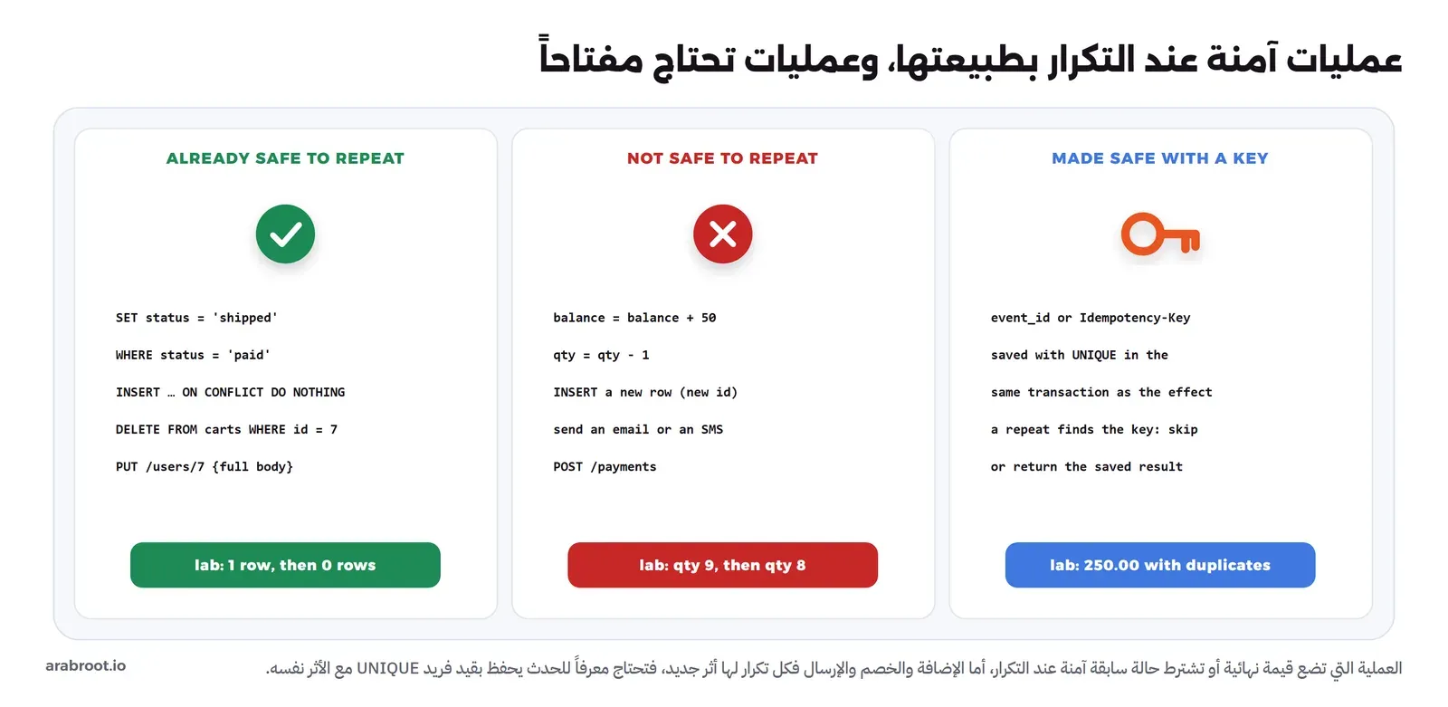 ثلاث لوحات. آمنة عند التكرار: SET status shipped WHERE status paid، وINSERT ON CONFLICT DO NOTHING، وDELETE بمعرف، وPUT بالجسم الكامل، والتجربة غيرت صفاً ثم صفر صفوف. غير آمنة: balance + 50، وqty - 1، وINSERT بمعرف جديد، وإرسال بريد أو SMS، وPOST، والتجربة أنقصت المخزون إلى 9 ثم 8. آمنة بمفتاح: معرف الحدث يحفظ بقيد UNIQUE في نفس المعاملة، والتجربة 250.00 رغم التكرار