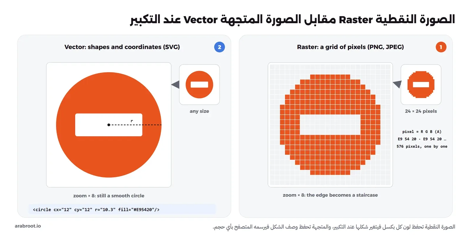 لوحتان: على اليمين شعار دائري برتقالي محفوظ كشبكة 24 في 24 بكسل، وعند تكبيره تظهر حافته كدرج من المربعات، وعلى اليسار نفس الشعار محفوظ كدائرة في SVG، وعند تكبيره يبقى ناعماً، وتحته سطر الكود الذي يصف الدائرة