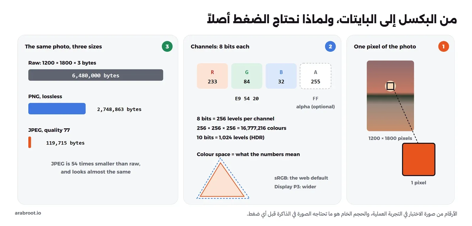 ثلاث لوحات: بكسل واحد مكبر من صورة الغروب، ثم قنواته الأربع R وG وB وA بقيمها 233 و84 و32 و255، وأن 8 بتات تعطي 256 مستوى و16.7 مليون لون، ومثلثا sRGB وDisplay P3، ثم ثلاثة أشرطة: الحجم الخام 6,480,000 بايت وPNG بحجم 2,748,863 بايت وJPEG بحجم 119,715 بايت