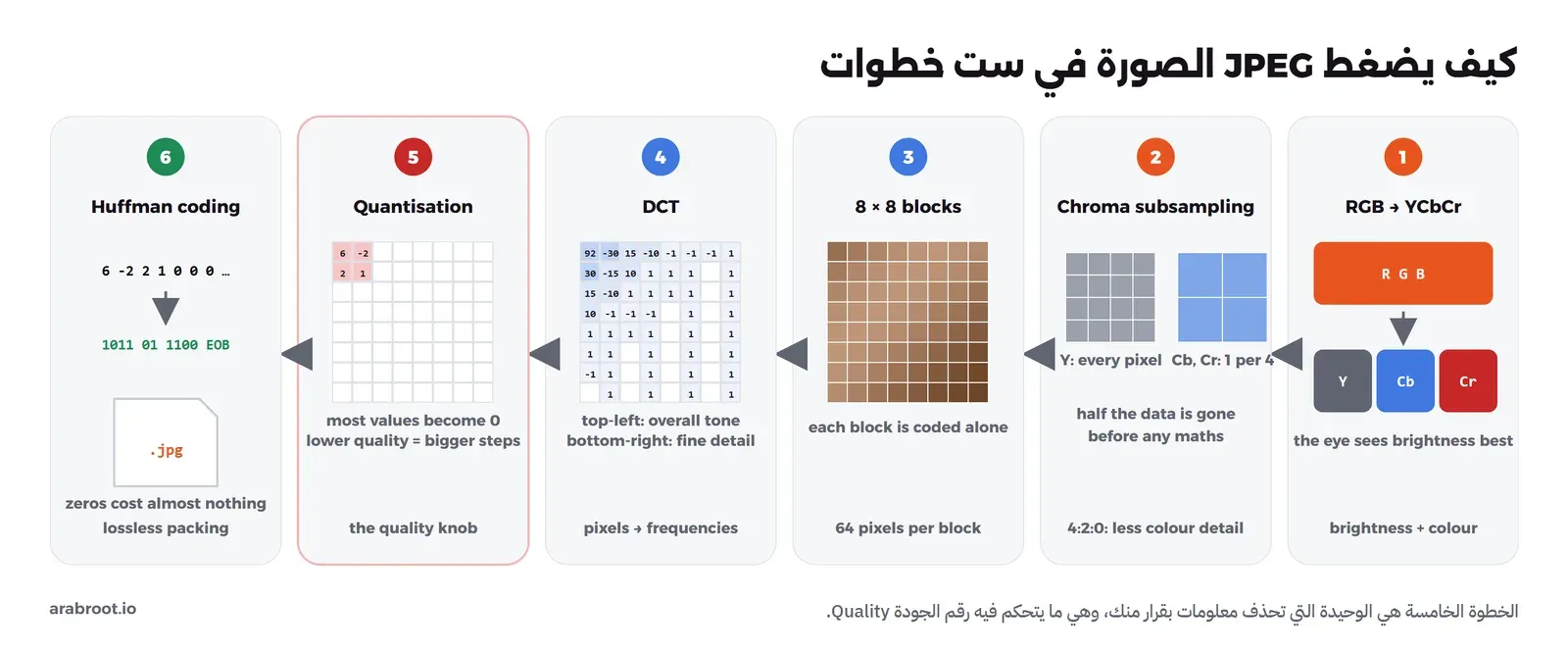 ست بطاقات من اليمين إلى اليسار: تحويل RGB إلى YCbCr، ثم تقليل دقة اللون 4:2:0، ثم تقسيم الصورة إلى كتل 8 في 8، ثم تحويل DCT إلى ترددات، ثم التكميم Quantisation حيث تصبح أغلب القيم صفراً وهو رقم الجودة، ثم ترميز Huffman إلى ملف jpg