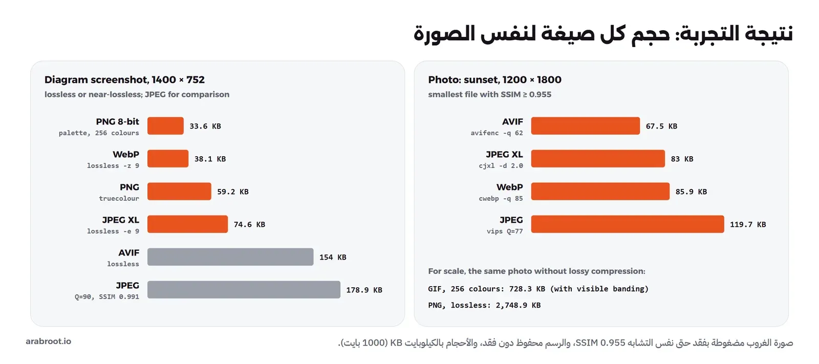 رسمان بيانيان أفقيان: على اليمين صورة الغروب بنفس SSIM 0.955 حيث AVIF 67.5 KB وJPEG XL 83 KB وWebP 85.9 KB وJPEG 119.7 KB، وتحتها GIF 728.3 KB وPNG 2,748.9 KB للمقارنة، وعلى اليسار الرسم حيث PNG بلوحة ألوان 33.6 KB وWebP دون فقد 38.1 KB وPNG 59.2 KB وJPEG XL دون فقد 74.6 KB وAVIF دون فقد 154 KB وJPEG بالجودة 90 بحجم 178.9 KB