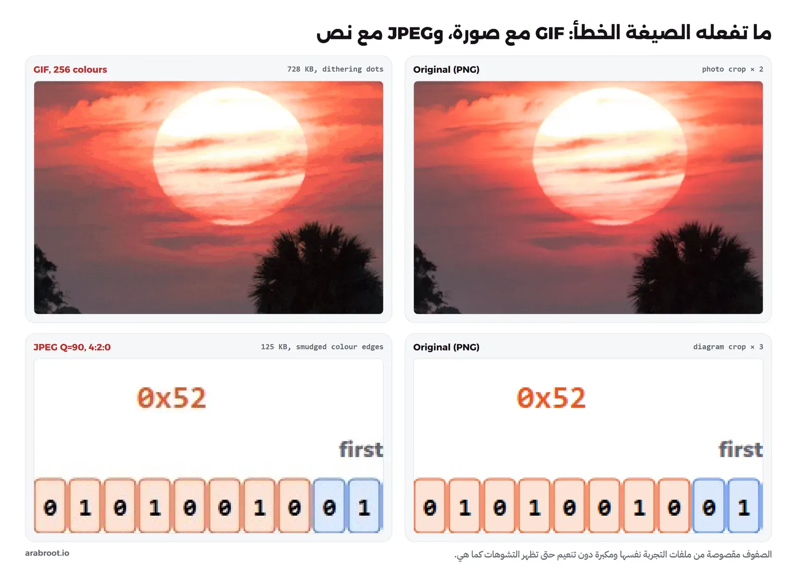 أربعة مربعات: جزء من صورة الغروب الأصلية بجانبه نفس الجزء من ملف GIF وفيه نقاط واضحة في السماء، ثم جزء من الرسم الأصلي بالنص البرتقالي 0x52 بجانبه نفس الجزء من JPEG بالجودة 90 مع 4:2:0 والحواف الملونة مشوشة