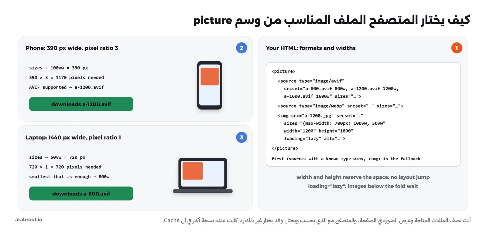 على اليمين كود picture بثلاث صيغ وثلاثة مقاسات، وعلى اليسار هاتف عرضه 390 بكسل بكثافة 3 يحتاج 1170 بكسل فينزل ملف 1200، وحاسوب محمول عرضه 1440 بكسل بكثافة 1 والصورة نصف الشاشة أي 720 بكسل فينزل ملف 800