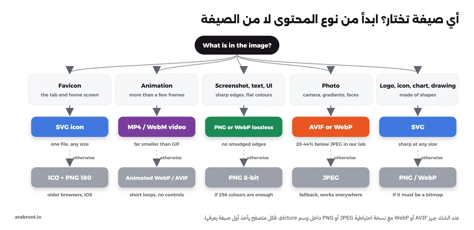 مخطط قرار يبدأ بسؤال ما الذي في الصورة، وخمسة فروع: الشعار والأيقونة والرسم البياني إلى SVG وإلا PNG أو WebP، والصورة الفوتوغرافية إلى AVIF أو WebP وإلا JPEG، ولقطة الشاشة والنص إلى PNG أو WebP دون فقد وإلا PNG بلوحة ألوان، والحركة إلى فيديو MP4 أو WebM وإلا WebP أو AVIF متحرك، وأيقونة الموقع إلى SVG وإلا ICO مع PNG 180