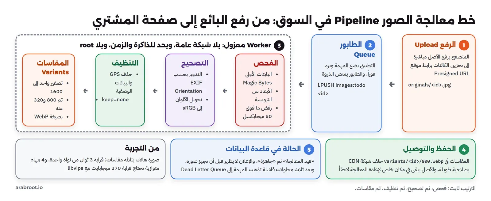 خط معالجة الصور في السوق: البائع يرفع الصورة مباشرة إلى تخزين الكائنات في مجلد الأصول، ثم يضع التطبيق مهمة في الطابور، ثم يأخذها Worker معزول بلا شبكة وبحد للذاكرة والزمن، فيفحص البايتات الأولى ويقرأ الأبعاد من الترويسة ويرفض ما يتجاوز 50 ميجابكسل، ثم يدير الصورة بحسب الاتجاه ويحول الألوان إلى sRGB ويحذف البيانات الوصفية، ثم يصنع ثلاثة مقاسات WebP بعرض 1600 و800 و320 من نسخة واحدة مصغرة، ثم يكتبها في مجلد المقاسات خلف شبكة CDN، ويحدث حالة الصورة في قاعدة البيانات
