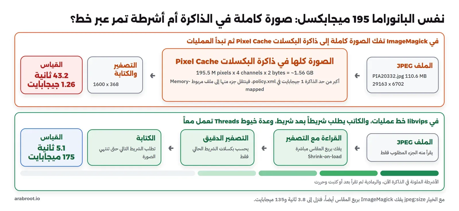 مقارنة بين طريقتين: في الأعلى ImageMagick يفك ترميز الصورة البانورامية كاملة إلى ذاكرة البكسلات Pixel Cache بحجم يقارب 1.56 جيجابايت، ثم يصغرها، ثم يكتبها، وقد قسنا 43.2 ثانية و1.26 جيجابايت من الذاكرة. وفي الأسفل libvips يمرر الصورة أشرطة صغيرة عبر خط من العمليات: القراءة مع التصغير، ثم التصغير، ثم الكتابة، مع عدة خيوط تعمل على أشرطة مختلفة، وقد قسنا 5.1 ثانية و175 ميجابايت