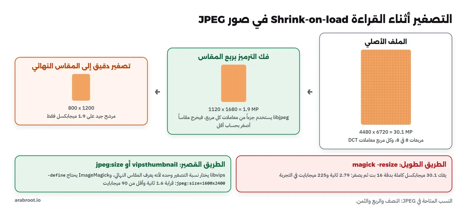 ثلاث مراحل: صورة JPEG أصلية 4480 في 6720 بكسلاً مقسمة إلى مربعات 8 في 8، ثم فك الترميز بربع المقاس مباشرة إلى 1120 في 1680 باستخدام جزء من معاملات DCT، ثم تصغير دقيق إلى 800 في 1200. وتحتها مقارنة: الطريق الطويل يفك 30.1 ميجابكسل ثم يصغر، والطريق القصير يفك 1.9 ميجابكسل فقط