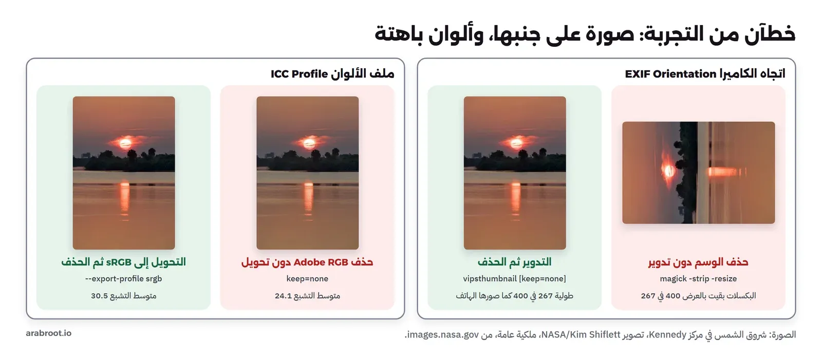 أربع صور حقيقية من التجربة: صورة الشروق ظاهرة على جنبها بعد حذف وسم الاتجاه دون تدوير، وبجانبها نفس الصورة طولية صحيحة بعد التدوير التلقائي في libvips، ثم صورة الشروق بألوان باهتة بعد حذف ملف Adobe RGB دون تحويل وتشبعها 24.1، وبجانبها نفس الصورة بألوان صحيحة بعد التحويل إلى sRGB وتشبعها 30.5