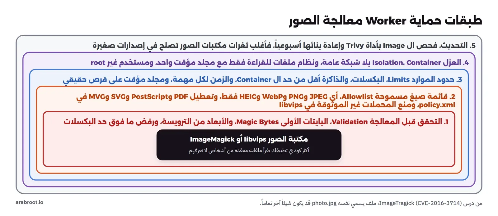 خمس طبقات حماية حول Worker معالجة الصور من الخارج إلى الداخل: التحقق من البايتات الأولى ونوع الملف وأبعاده قبل المعالجة، ثم قائمة صيغ مسموحة فقط مثل JPEG وPNG وWebP وHEIC وتعطيل PDF وSVG وMVG، ثم حدود الموارد للبكسلات والذاكرة والزمن، ثم عزل ال Container بلا شبكة وبنظام ملفات للقراءة فقط ومستخدم غير root، ثم التحديث المستمر للمكتبة وصورة التشغيل
